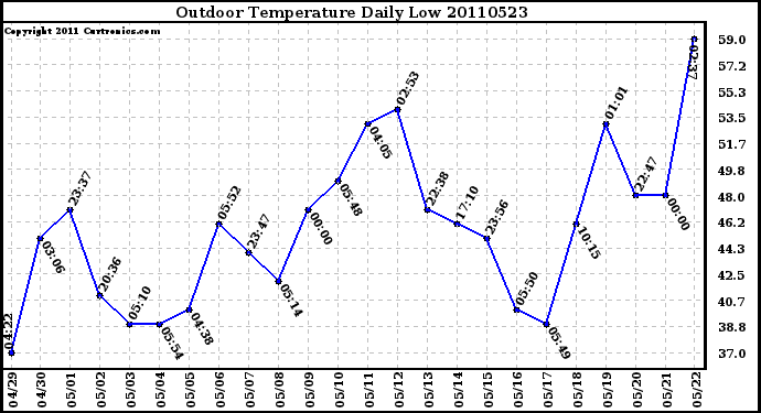 Milwaukee Weather Outdoor Temperature Daily Low