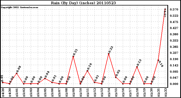 Milwaukee Weather Rain (By Day) (inches)