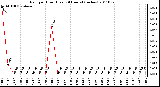 Milwaukee Weather Rain per Hour (Last 24 Hours) (inches)