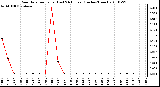 Milwaukee Weather Rain Rate per Hour (Last 24 Hours) (Inches/Hour)