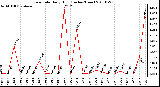 Milwaukee Weather Rain Rate Daily High (Inches/Hour)