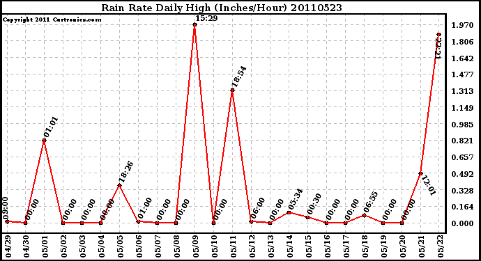 Milwaukee Weather Rain Rate Daily High (Inches/Hour)