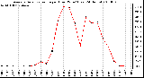 Milwaukee Weather Average Solar Radiation per Hour W/m2 (Last 24 Hours)