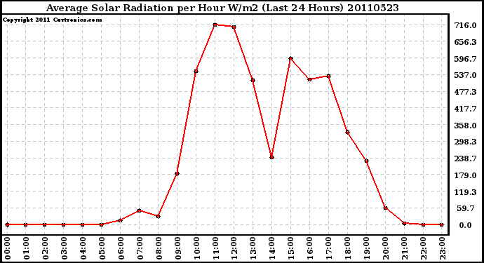 Milwaukee Weather Average Solar Radiation per Hour W/m2 (Last 24 Hours)