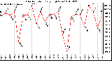 Milwaukee Weather Solar Radiation Daily High W/m2