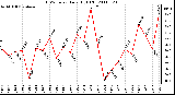 Milwaukee Weather THSW Index Daily High (F)