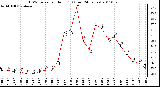 Milwaukee Weather THSW Index per Hour (F) (Last 24 Hours)