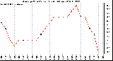 Milwaukee Weather Average Wind Speed (Last 24 Hours)