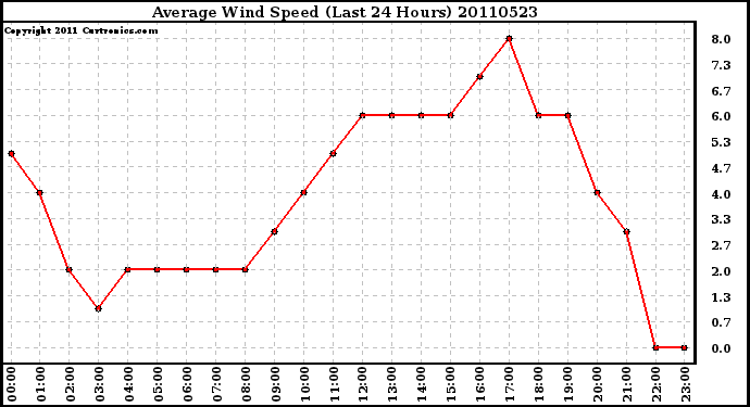 Milwaukee Weather Average Wind Speed (Last 24 Hours)