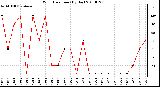 Milwaukee Weather Wind Direction (By Day)