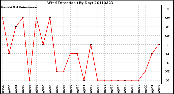 Milwaukee Weather Wind Direction (By Day)