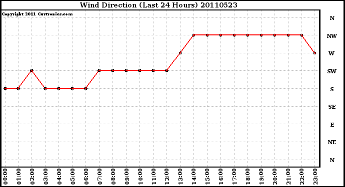 Milwaukee Weather Wind Direction (Last 24 Hours)