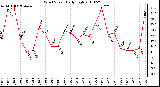 Milwaukee Weather Wind Speed Daily High