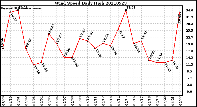 Milwaukee Weather Wind Speed Daily High