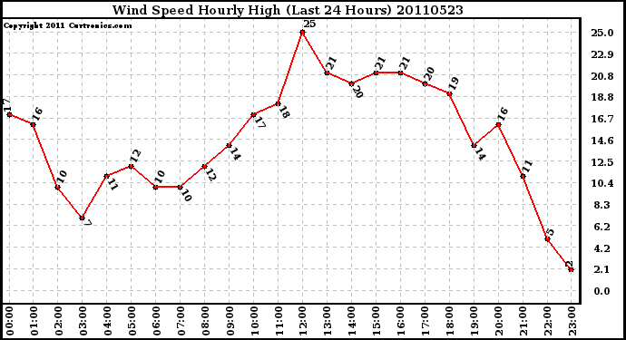 Milwaukee Weather Wind Speed Hourly High (Last 24 Hours)