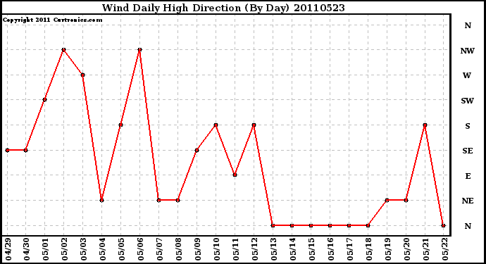 Milwaukee Weather Wind Daily High Direction (By Day)