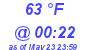 Milwaukee Weather Dewpoint High High Today