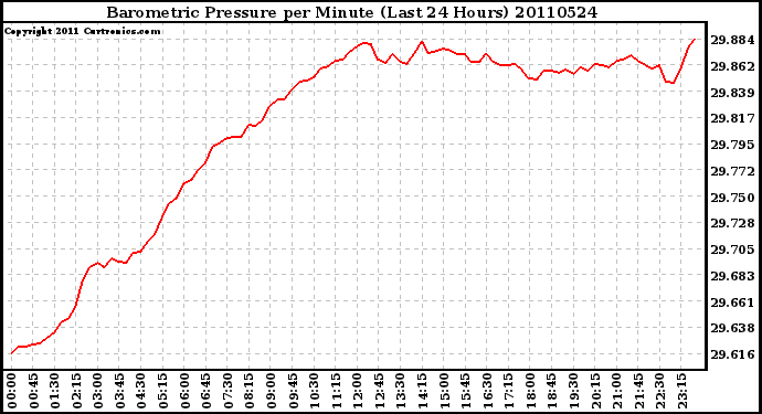 Milwaukee Weather Barometric Pressure per Minute (Last 24 Hours)