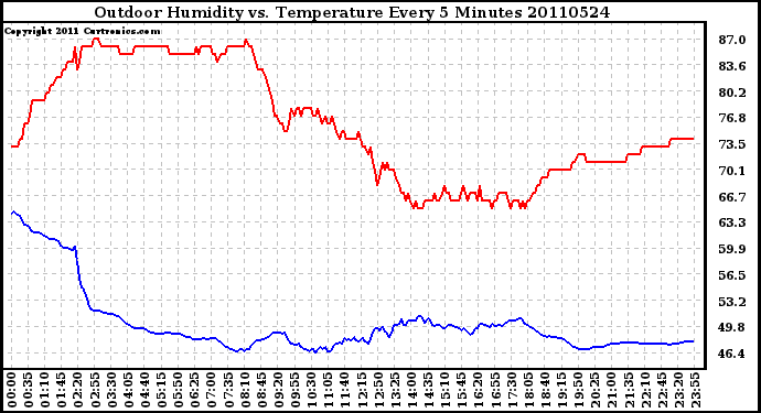 Milwaukee Weather Outdoor Humidity vs. Temperature Every 5 Minutes