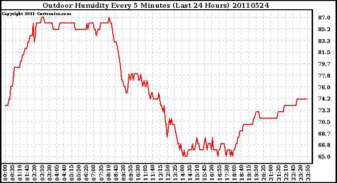 Milwaukee Weather Outdoor Humidity Every 5 Minutes (Last 24 Hours)