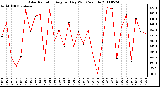 Milwaukee Weather Solar Radiation Avg per Day W/m2/minute