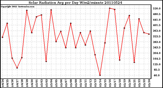 Milwaukee Weather Solar Radiation Avg per Day W/m2/minute