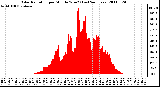 Milwaukee Weather Solar Radiation per Minute W/m2 (Last 24 Hours)