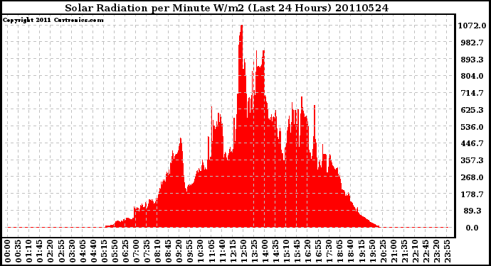 Milwaukee Weather Solar Radiation per Minute W/m2 (Last 24 Hours)