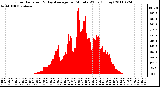 Milwaukee Weather Solar Radiation & Day Average per Minute W/m2 (Today)