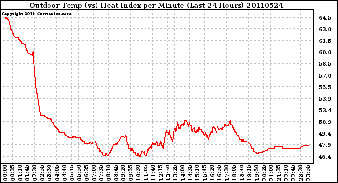 Milwaukee Weather Outdoor Temp (vs) Heat Index per Minute (Last 24 Hours)