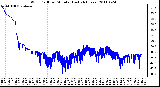 Milwaukee Weather Wind Chill per Minute (Last 24 Hours)