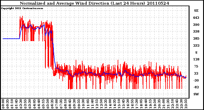 Milwaukee Weather Normalized and Average Wind Direction (Last 24 Hours)