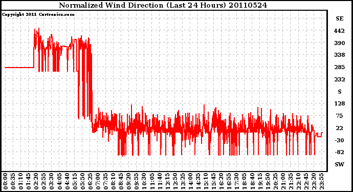 Milwaukee Weather Normalized Wind Direction (Last 24 Hours)