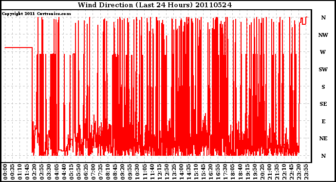 Milwaukee Weather Wind Direction (Last 24 Hours)