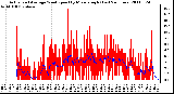 Milwaukee Weather Actual and Average Wind Speed by Minute mph (Last 24 Hours)