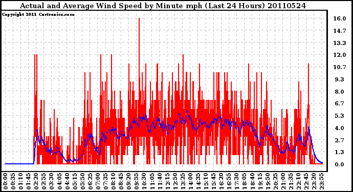 Milwaukee Weather Actual and Average Wind Speed by Minute mph (Last 24 Hours)