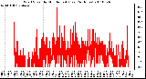 Milwaukee Weather Wind Speed by Minute mph (Last 24 Hours)