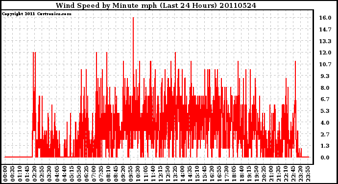 Milwaukee Weather Wind Speed by Minute mph (Last 24 Hours)