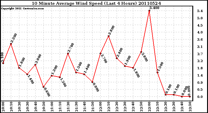 Milwaukee Weather 10 Minute Average Wind Speed (Last 4 Hours)