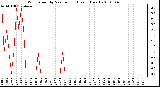 Milwaukee Weather Wind Speed by Minute mph (Last 1 Hour)