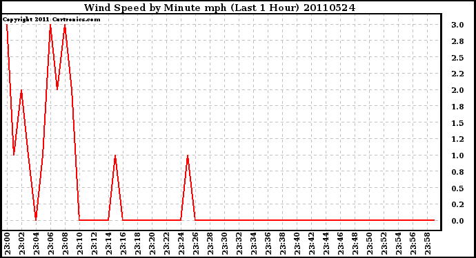 Milwaukee Weather Wind Speed by Minute mph (Last 1 Hour)