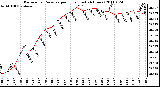 Milwaukee Weather Barometric Pressure per Hour (Last 24 Hours)