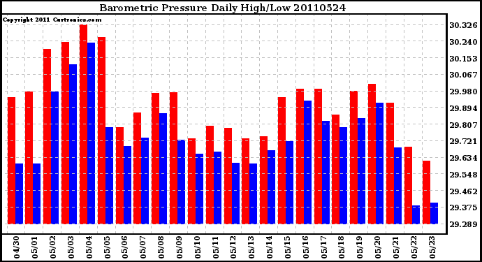 Milwaukee Weather Barometric Pressure Daily High/Low