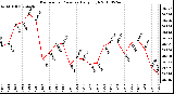 Milwaukee Weather Barometric Pressure Daily High