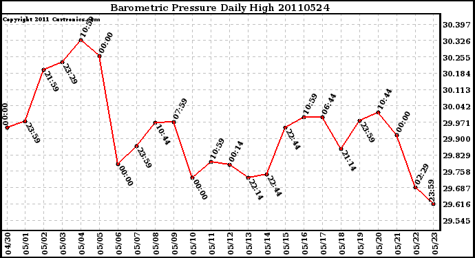 Milwaukee Weather Barometric Pressure Daily High