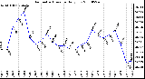 Milwaukee Weather Barometric Pressure Daily Low