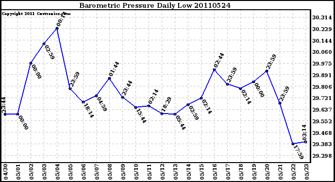 Milwaukee Weather Barometric Pressure Daily Low