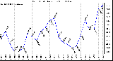 Milwaukee Weather Wind Chill Daily Low