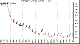 Milwaukee Weather Dew Point (Last 24 Hours)