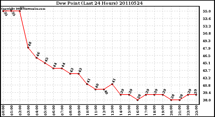 Milwaukee Weather Dew Point (Last 24 Hours)